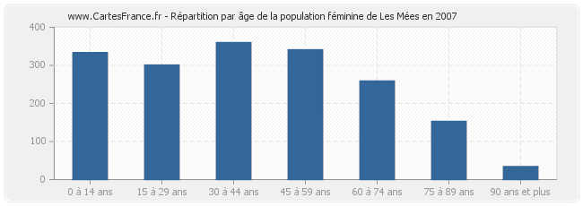 Répartition par âge de la population féminine de Les Mées en 2007